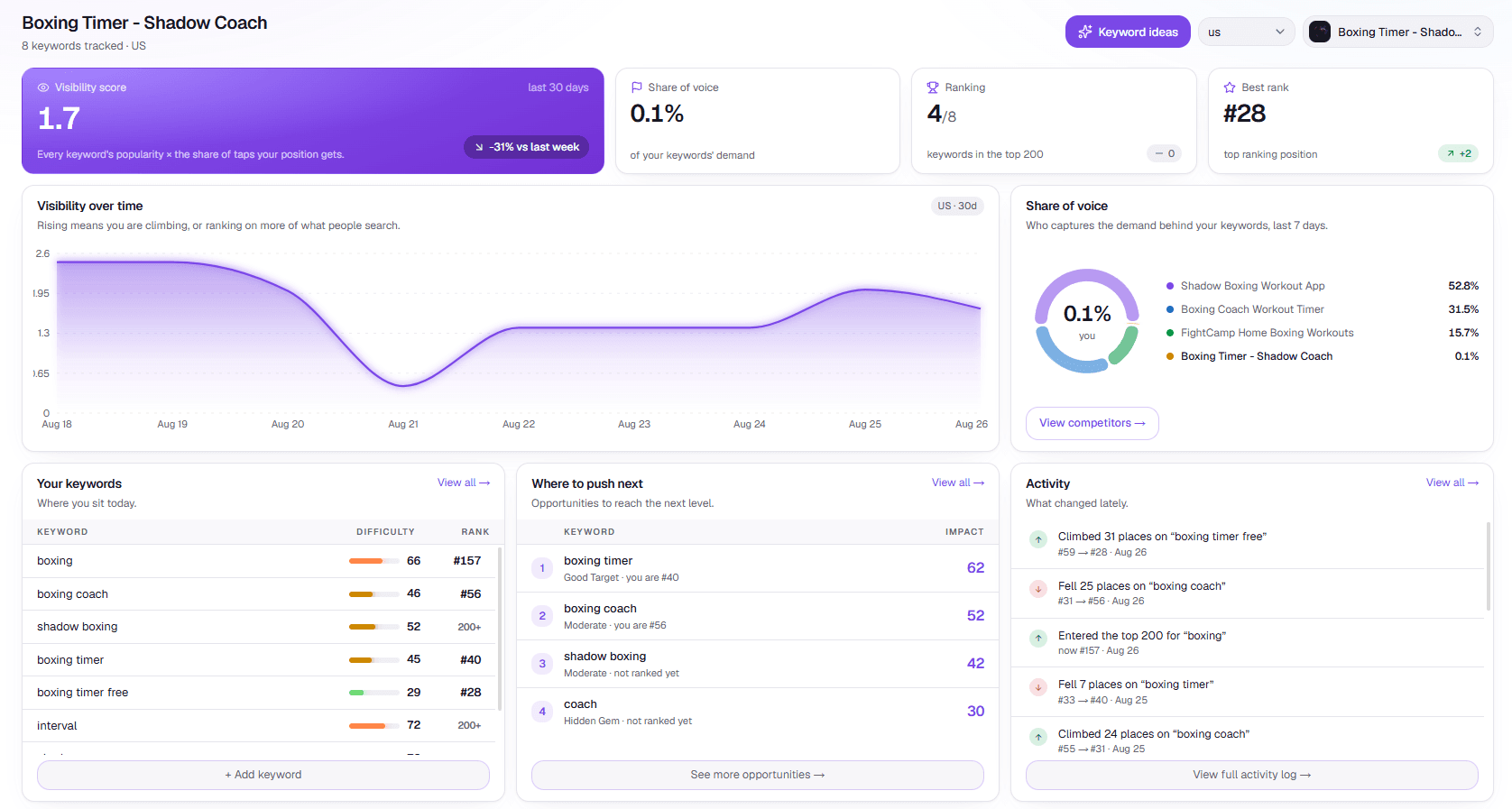 The Peak ASO dashboard: visibility score, rankings, share of voice and daily activity